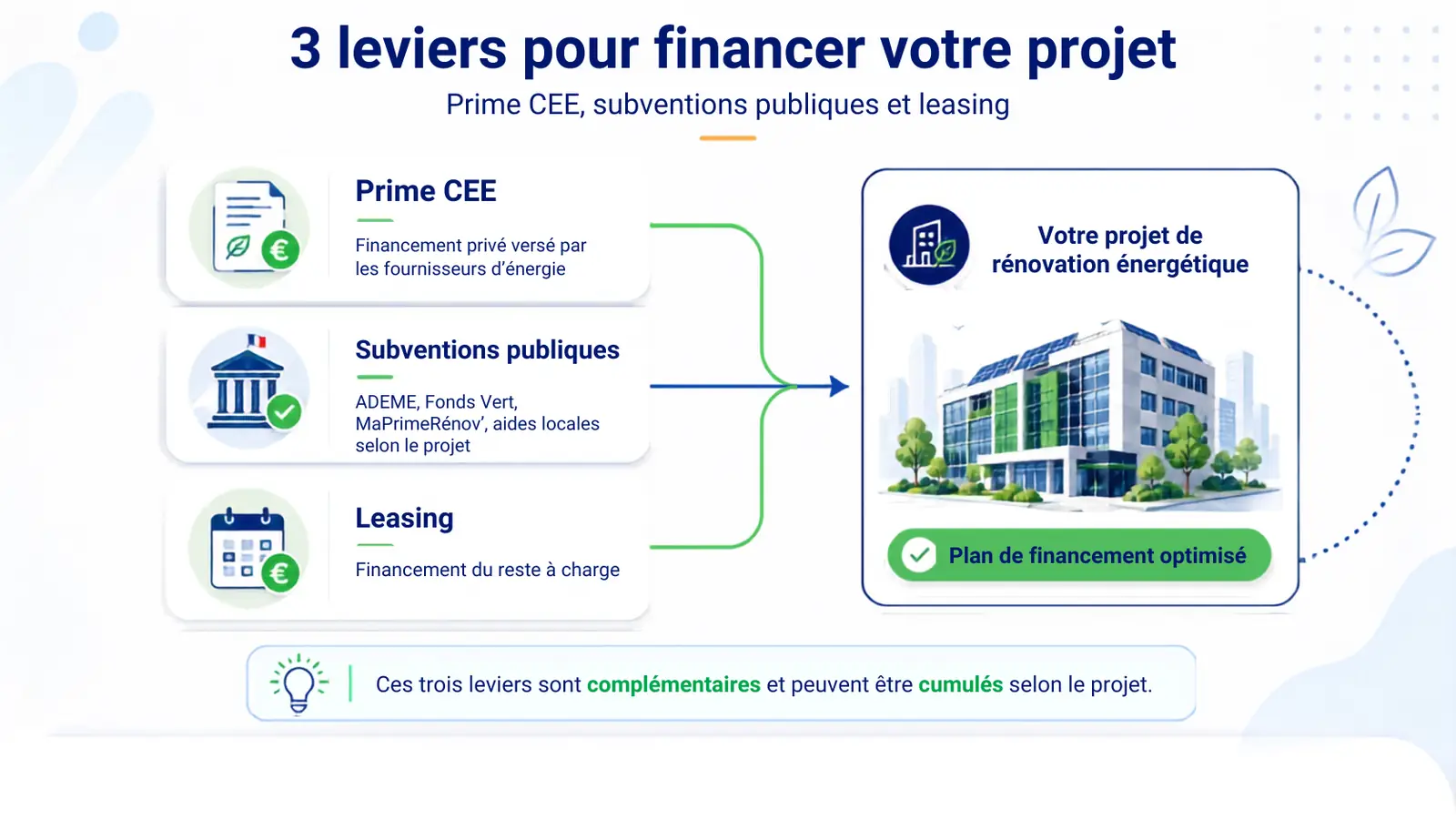 Schéma : trois leviers pour financer votre projet : prime CEE, subventions publiques et leasing, combinés en un plan de financement optimisé.
